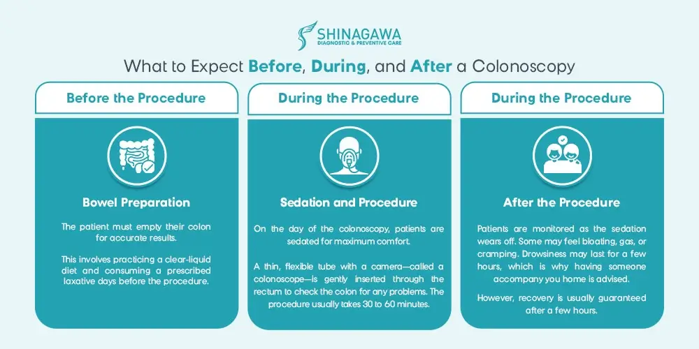 Infographic from Shinagawa explaining what to expect before, during, and after a colonoscopy, including prep, sedation, and recovery.