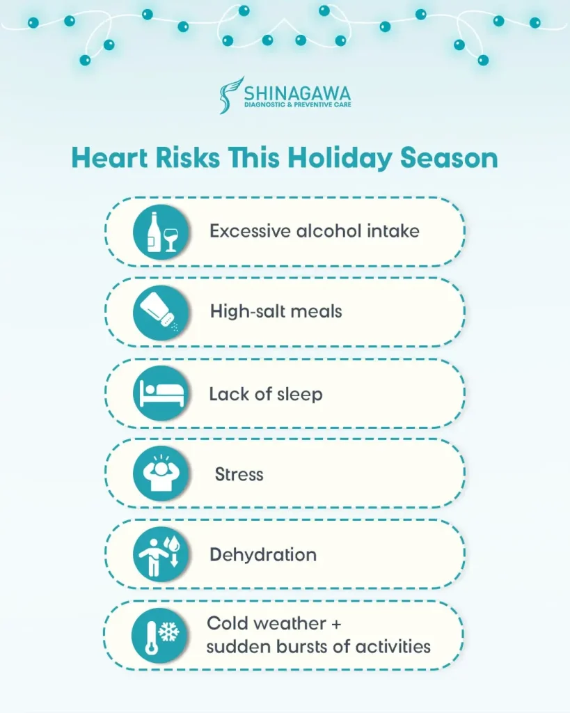 Infographic by Shinagawa Diagnostic & Preventive Care highlighting heart risks during the holiday season, including alcohol intake, high-salt meals, lack of sleep, stress, dehydration, and sudden activity in cold weather.