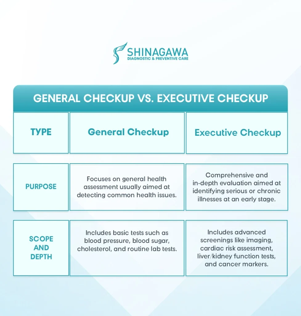 Infographic by Shinagawa Diagnostic & Preventive Care comparing general checkup vs executive checkup, highlighting differences in purpose, scope, and depth of medical assessment.