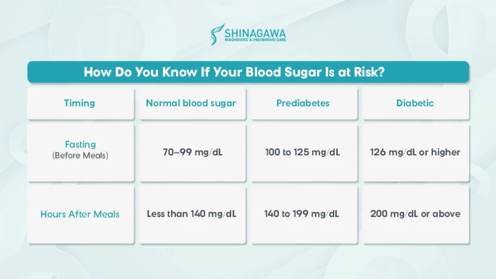 How Do You Know If Your Blood Sugar Is at Risk?