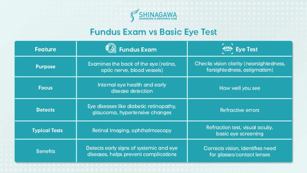 Table showing the difference between a Fundus Exam and a Basic Eye Test