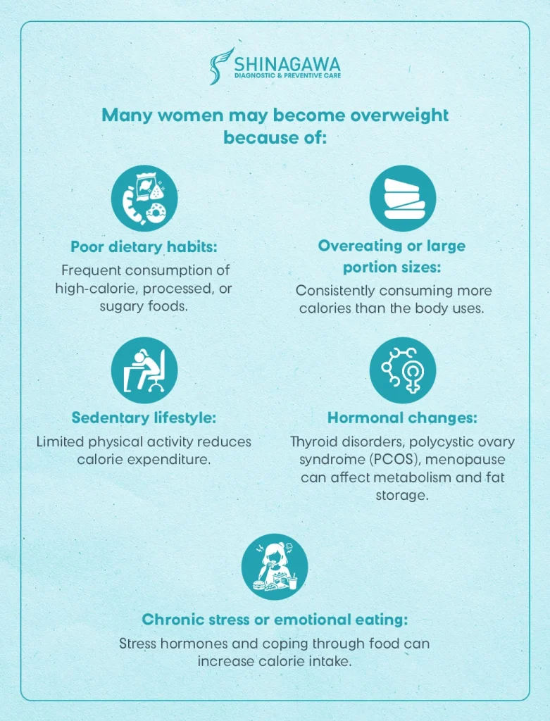 Reasons or Causes as to why Women are overweight