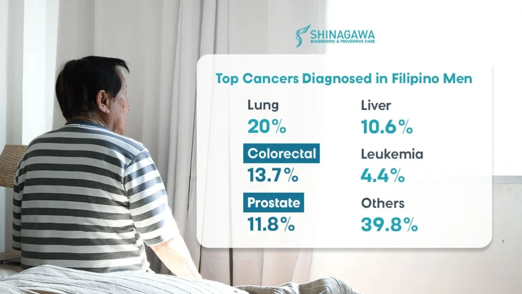 Statistics show that both Colorectal Cancer and Prostate Cancer are among the leading type of cancers that affect many Filipino men